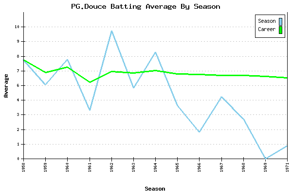 Batting Average Graph for PG.Douce