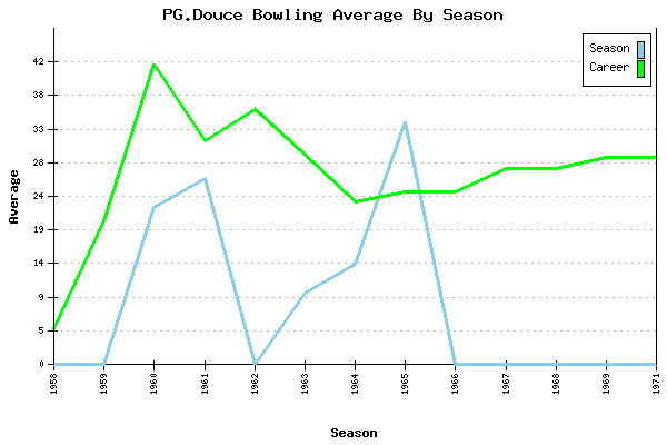 Bowling Average by Season for PG.Douce