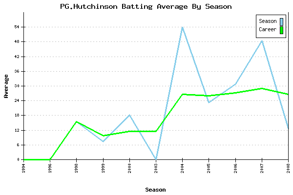 Batting Average Graph for PG.Hutchinson