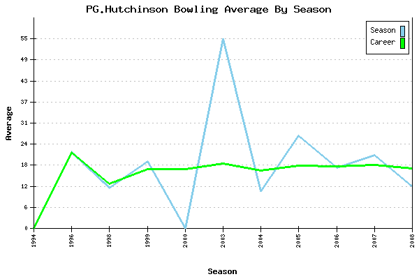 Bowling Average by Season for PG.Hutchinson