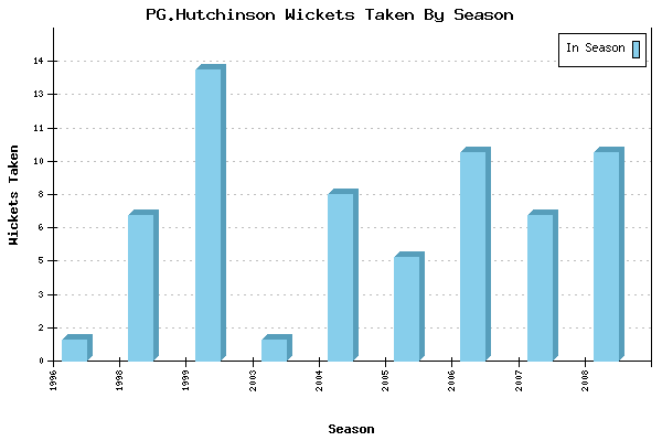 Wickets Taken per Season for PG.Hutchinson