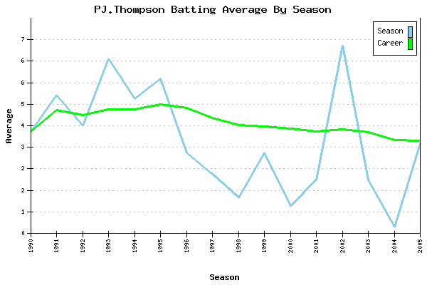 Batting Average Graph for PJ.Thompson