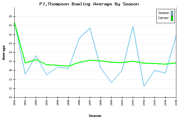 Bowling Average by Season for PJ.Thompson
