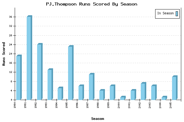 Runs per Season Chart for PJ.Thompson