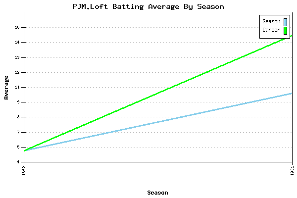 Batting Average Graph for PJM.Loft