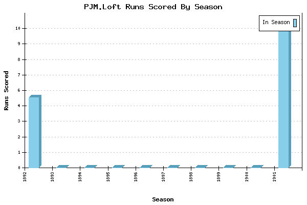 Runs per Season Chart for PJM.Loft