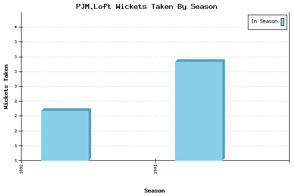 Wickets Taken per Season for PJM.Loft