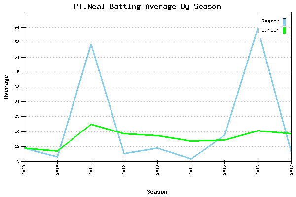 Batting Average Graph for PT.Neal