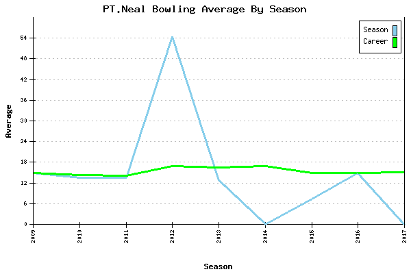 Bowling Average by Season for PT.Neal