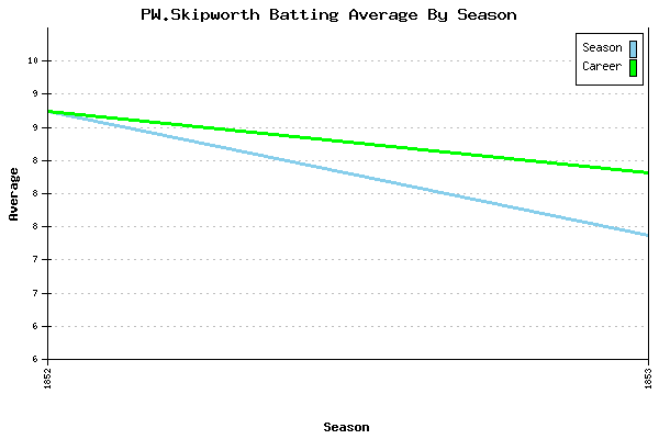 Batting Average Graph for PW.Skipworth