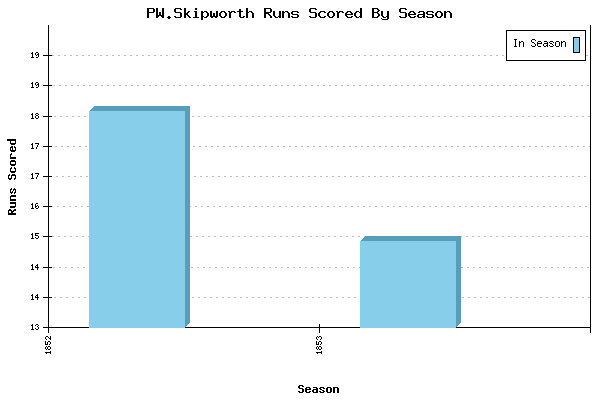Runs per Season Chart for PW.Skipworth