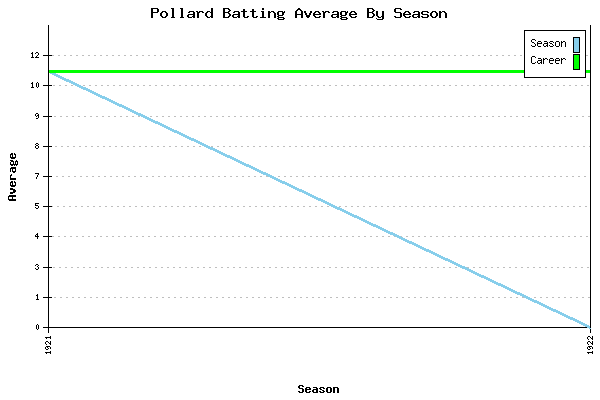 Batting Average Graph for Pollard
