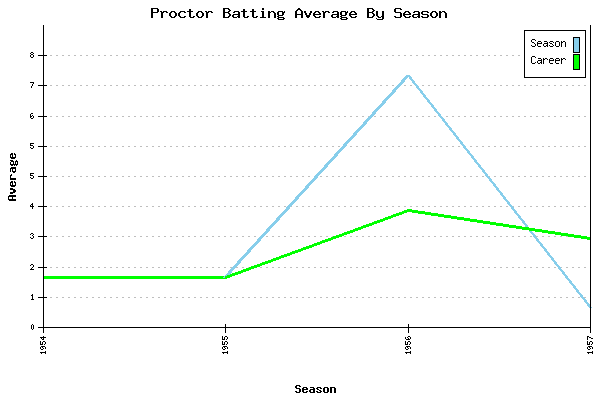Batting Average Graph for Proctor