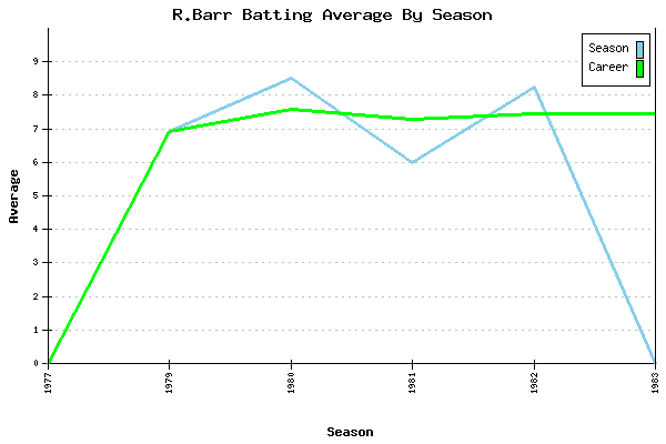 Batting Average Graph for R.Barr