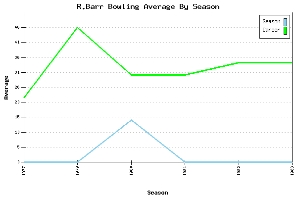 Bowling Average by Season for R.Barr