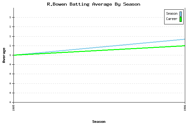 Batting Average Graph for R.Bowen