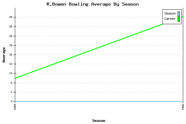 Bowling Average by Season for R.Bowen
