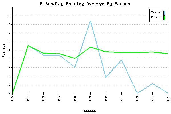 Batting Average Graph for R.Bradley