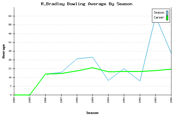 Bowling Average by Season for R.Bradley