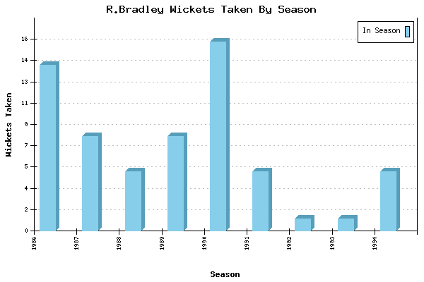 Wickets Taken per Season for R.Bradley
