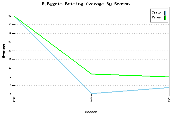 Batting Average Graph for R.Bygott