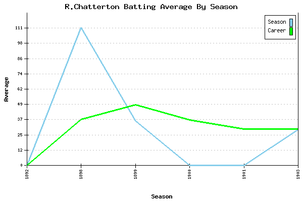 Batting Average Graph for R.Chatterton