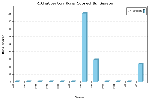 Runs per Season Chart for R.Chatterton