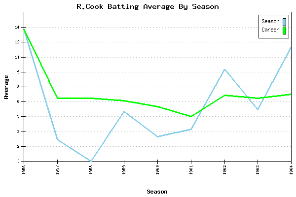 Batting Average Graph for R.Cook