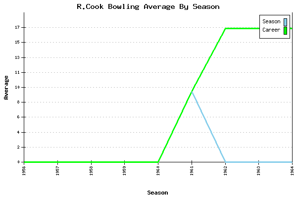 Bowling Average by Season for R.Cook