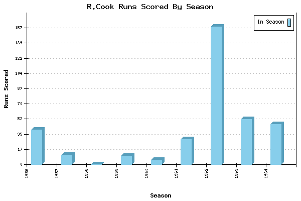 Runs per Season Chart for R.Cook