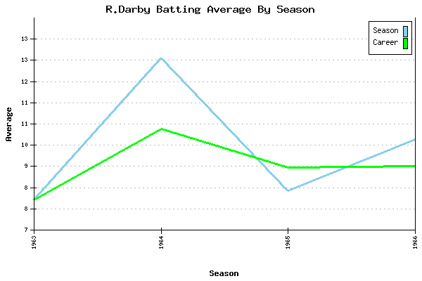 Batting Average Graph for R.Darby