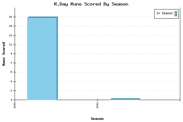 Runs per Season Chart for R.Day