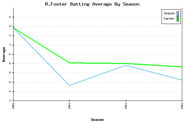 Batting Average Graph for R.Foster