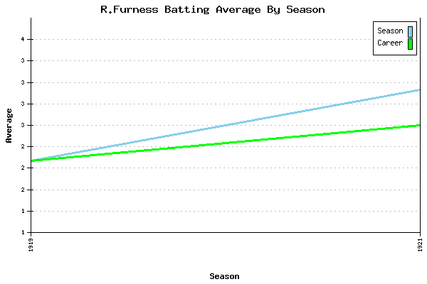 Batting Average Graph for R.Furness