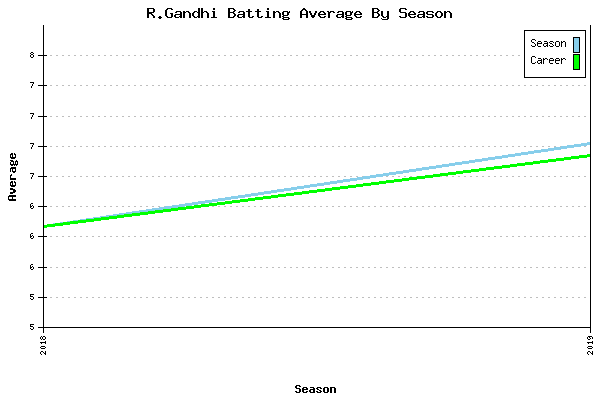 Batting Average Graph for R.Gandhi