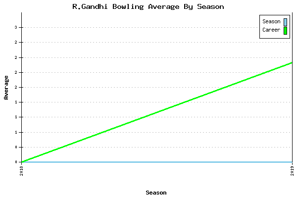 Bowling Average by Season for R.Gandhi