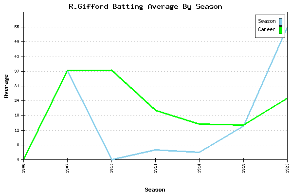 Batting Average Graph for R.Gifford