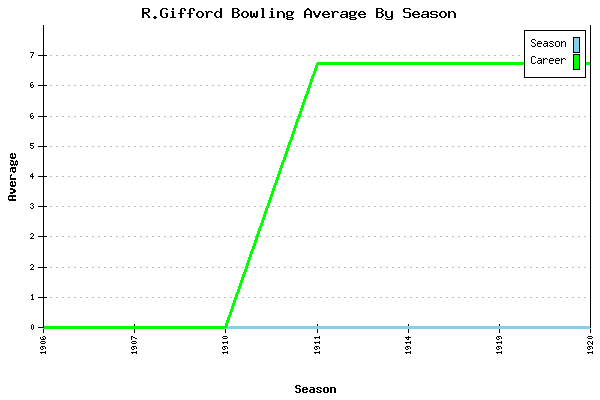 Bowling Average by Season for R.Gifford