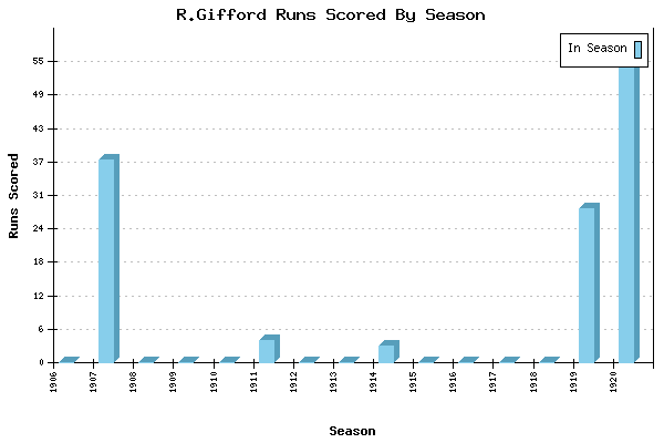Runs per Season Chart for R.Gifford