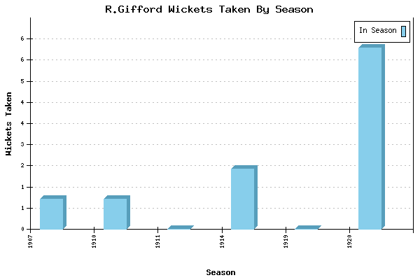 Wickets Taken per Season for R.Gifford