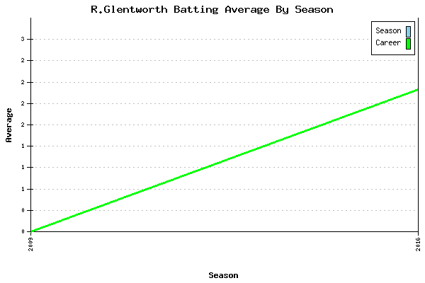 Batting Average Graph for R.Glentworth