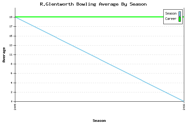 Bowling Average by Season for R.Glentworth