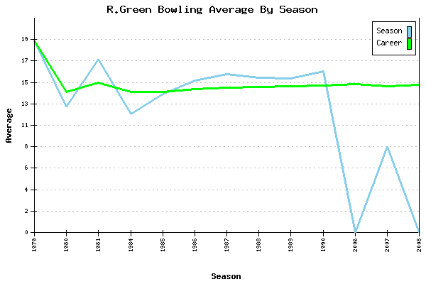 Bowling Average by Season for R.Green