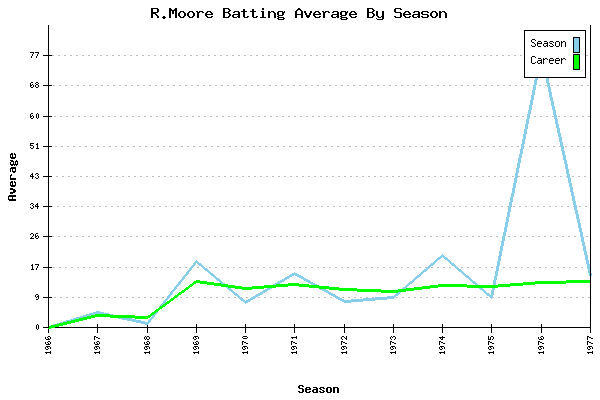 Batting Average Graph for R.Moore