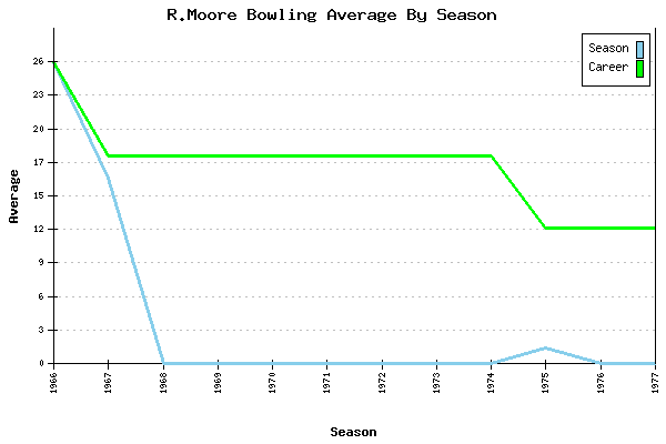 Bowling Average by Season for R.Moore