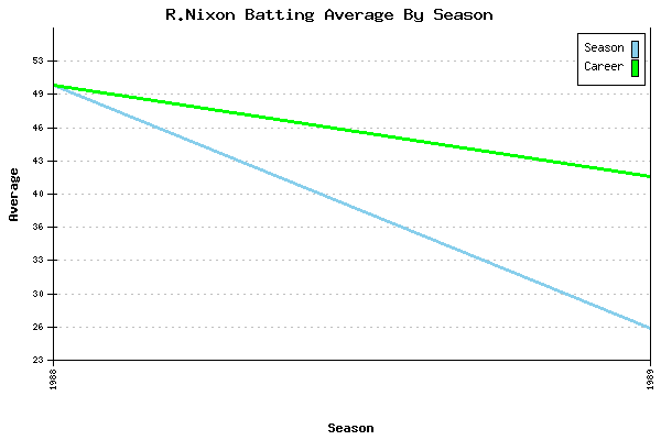 Batting Average Graph for R.Nixon