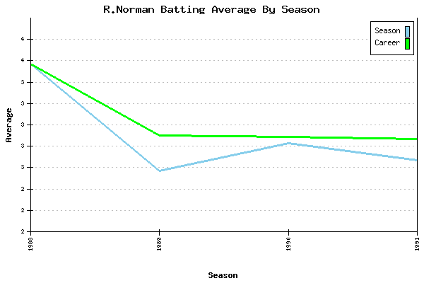 Batting Average Graph for R.Norman
