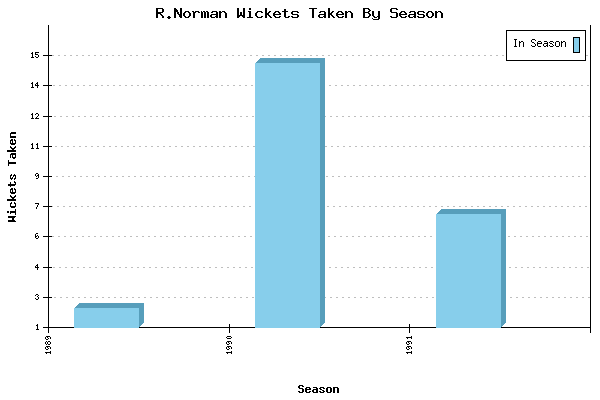 Wickets Taken per Season for R.Norman