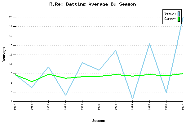 Batting Average Graph for R.Rex