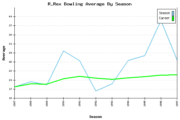 Bowling Average by Season for R.Rex